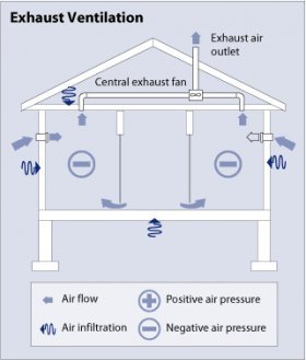 Diagram of an exhaust ventilation system, showing a side view of a simple house with an attic, living space, and basement. In the attic is horizontal duct work leading into a box labeled the central exhaust fan. A duct extending vertically from the central exhaust fan and through the roof is labeled the exhaust air outlet. Arrows show air flow going into the house through vents in the walls, moving through the living space, and moving into the central exhaust fan and out of the house through the exhaust air outlet. Minus symbols show that the living space has negative air pressure. Air infiltration into the living space through the attic, the basement, and the exterior walls is indicated by arrows