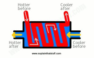 Diagram showing how a simple shell and tube heat exchanger works.