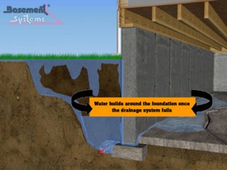 Drainage Breakdown from Hydrostatic Pressure