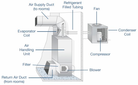Heating and cooling diagram