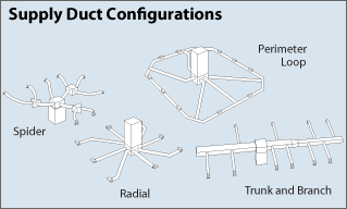 Illustration of supply ducts shows four configurations. The trunk and branch configuration consists of two large ducts extending in opposite directions from the air source, with many smaller ducts attached at right angles to the large ducts. The radial design features many small ducts extending radially out from the central air supply. The perimeter loop design again features radial ducts, but they connect to a loop that runs along the perimeter of the house, with vents located along the loop. The spider design features a few large ducts extending radially from the central air supply, then connecting to mixing boxes from which several smaller ducts branch out.