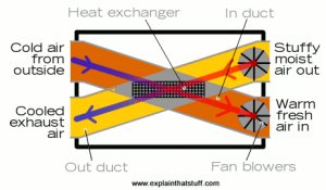 Simplified diagram showing the basic heat exchange in a heat recovery ventilation (HRV or ERV) system.